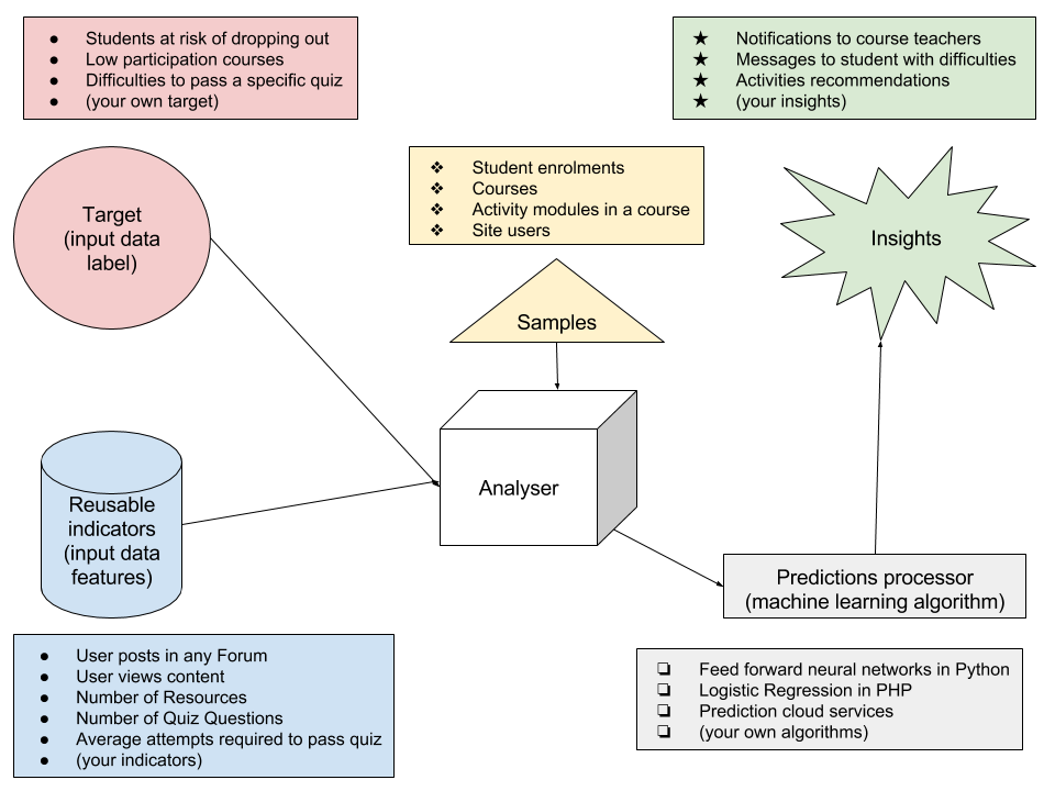 Analytics API components and their interactions